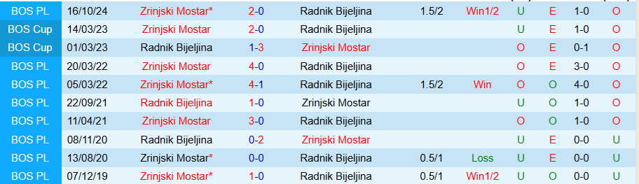 Nhận định, Soi kèo Radnik Bijeljina vs Zrinjski Mostar, 21h00 ngày 22/11 - Ảnh 3