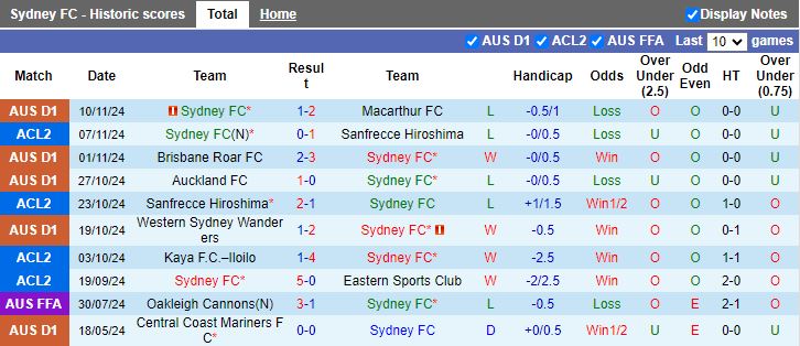 Nhận định, Soi kèo Sydney FC vs Western Sydney Wanderers, 15h35 ngày 23/11 - Ảnh 1