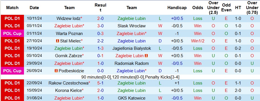 Nhận định, soi kèo Zaglebie Lubin vs Motor Lublin, 0h ngày 23/11 - Ảnh 1