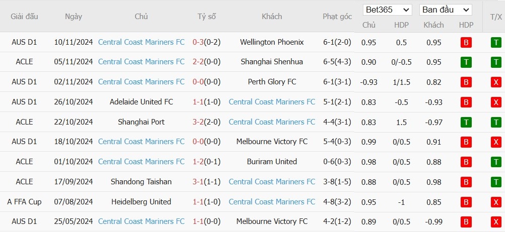 Soi kèo phạt góc Newcastle Jets vs Central Coast Mariners, 16h ngày 22/11 - Ảnh 3