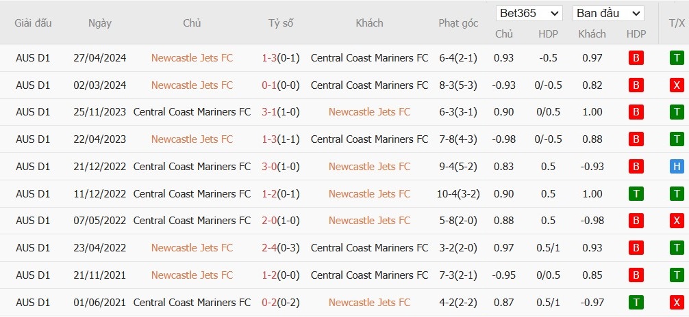 Soi kèo phạt góc Newcastle Jets vs Central Coast Mariners, 16h ngày 22/11 - Ảnh 4