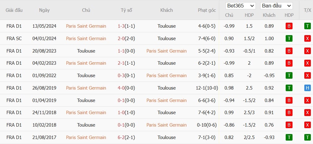 Soi kèo phạt góc Paris Saint-Germain vs Toulouse, 3h ngày 23/11 - Ảnh 4