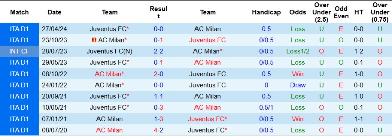 Nhận định, Soi kèo AC Milan vs Juventus, 0h00 ngày 24/11 - Ảnh 3