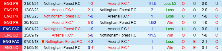 Nhận định, Soi kèo Arsenal vs Nottingham, 22h00 ngày 23/11 - Ảnh 3