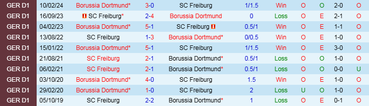 Nhận định, Soi kèo Borussia Dortmund vs SC Freiburg, 21h30 ngày 23/11 - Ảnh 3