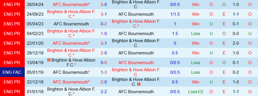 Nhận định, Soi kèo Bournemouth vs Brighton, 22h00 ngày 23/11 - Ảnh 3