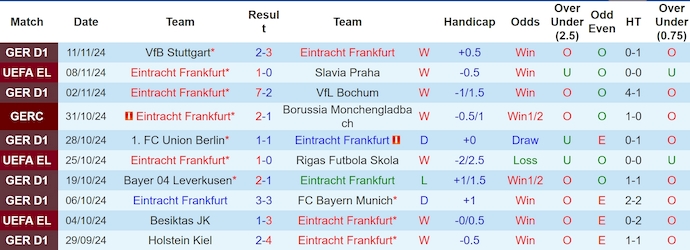 Nhận định, soi kèo Frankfurt vs Werder Bremen, 0h30 ngày 24/11 - Ảnh 1