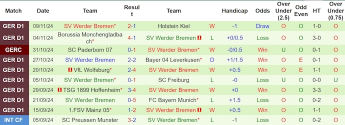 Nhận định, soi kèo Frankfurt vs Werder Bremen, 0h30 ngày 24/11 - Ảnh 2