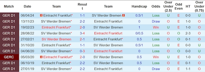 Nhận định, soi kèo Frankfurt vs Werder Bremen, 0h30 ngày 24/11 - Ảnh 3