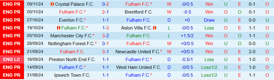 Nhận định, Soi kèo Fulham vs Wolves, 22h00 ngày 23/11 - Ảnh 2