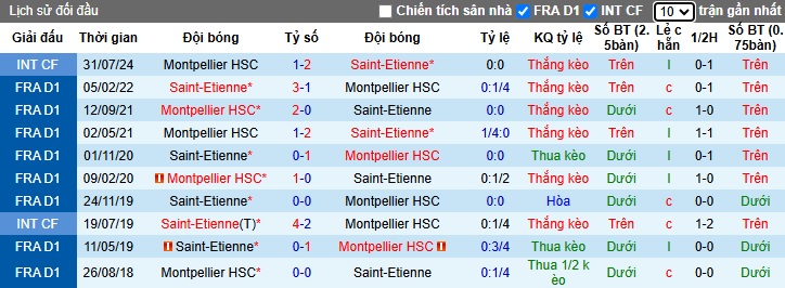 Nhận định, soi kèo Saint-Etienne vs Montpellier, 1h ngày 24/11 - Ảnh 3