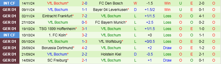 Nhận định, Soi kèo VfB Stuttgart vs VfL Bochum, 21h30 ngày 23/11 - Ảnh 2