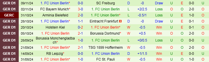 Nhận định, Soi kèo VfL Wolfsburg vs Union Berlin, 21h30 ngày 23/11 - Ảnh 2