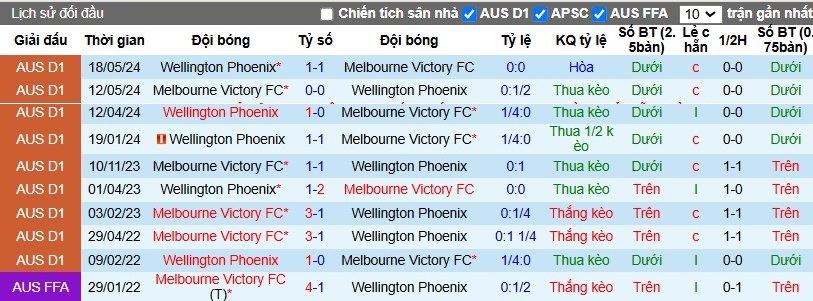 Nhận định, Soi kèo Wellington Phoenix vs Melbourne Victory, 9h30 ngày 24/11 - Ảnh 3