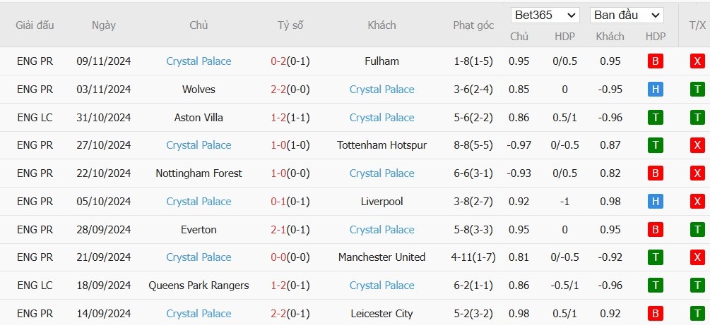 Soi kèo phạt góc Aston Villa vs Crystal Palace, 22h ngày 23/11 - Ảnh 5