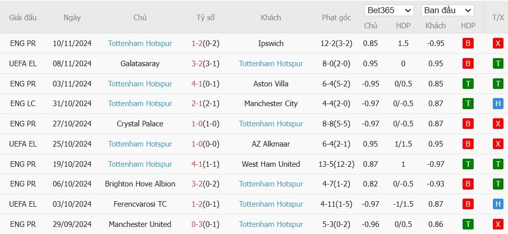 Soi kèo phạt góc Manchester City vs Tottenham, 0h30 ngày 24/11 - Ảnh 5