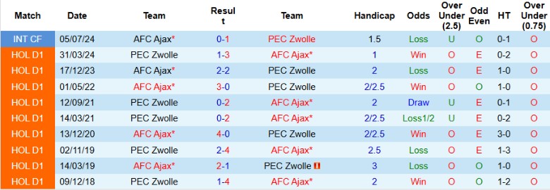 Nhận định, Soi kèo AFC Ajax vs PEC Zwolle, 22h45 ngày 24/11 - Ảnh 3