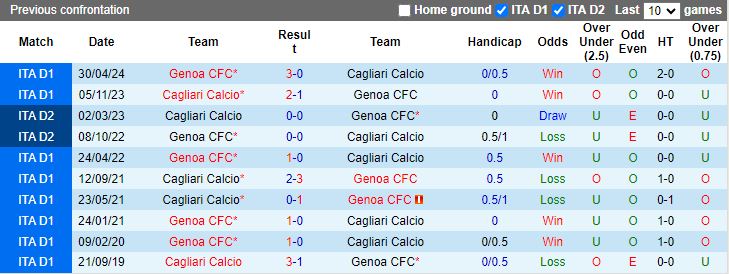 Nhận định, Soi kèo Genoa vs Cagliari, 18h30 ngày 24/11 - Ảnh 3