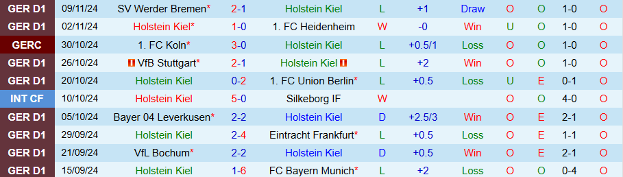 Nhận định, Soi kèo Holstein Kiel vs Mainz, 21h30 ngày 24/11 - Ảnh 2