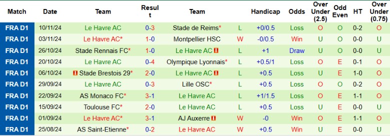 Nhận định, Soi kèo Nantes vs Le Havre, 23h00 ngày 24/11 - Ảnh 2