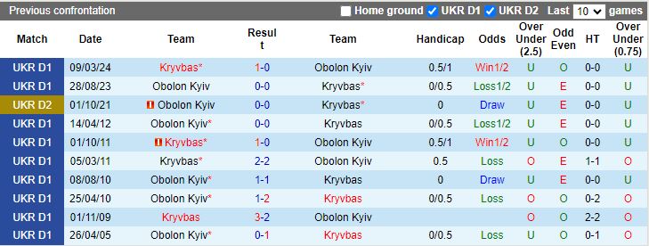 Nhận định, Soi kèo Obolon Kyiv vs Kryvbas, 18h00 ngày 24/11 - Ảnh 3