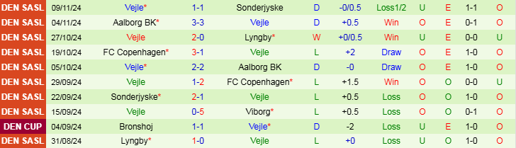 Nhận định, Soi kèo Randers FC vs Vejle, 20h00 ngày 24/11 - Ảnh 2