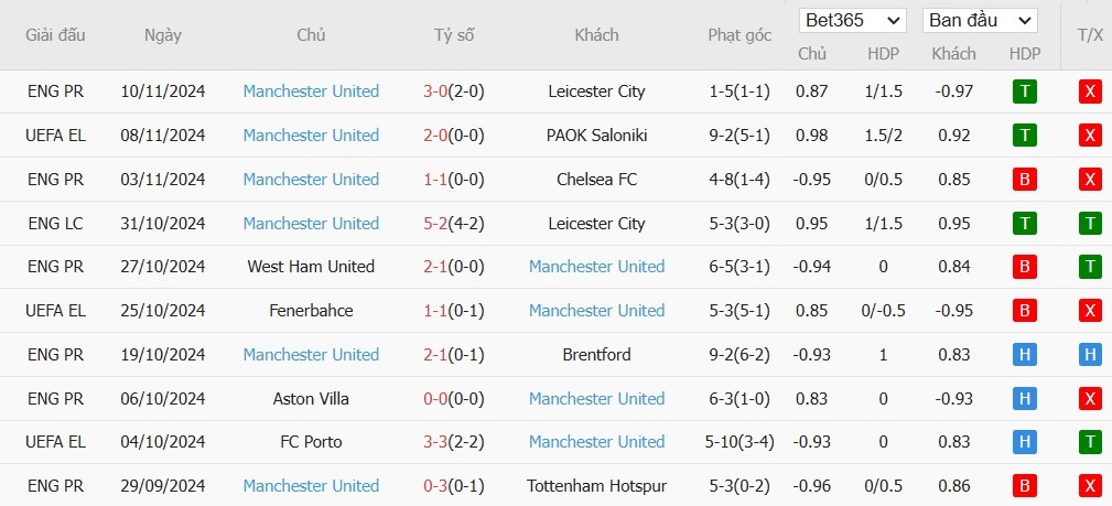 Soi kèo phạt góc Ipswich vs MU, 23h30 ngày 24/11 - Ảnh 5