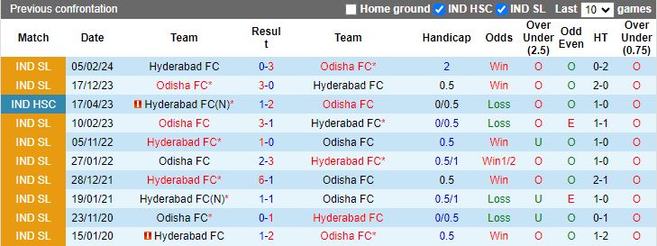 Nhận định, Soi kèo Hyderabad vs Odisha, 21h00 ngày 25/11 - Ảnh 3