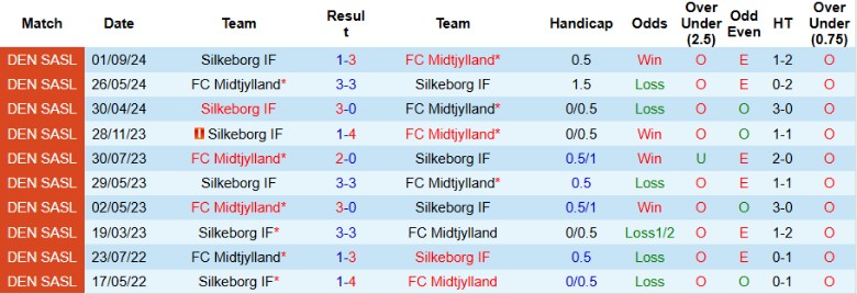 Nhận định, Soi kèo Midtjylland vs Silkeborg, 1h00 ngày 26/11 - Ảnh 3