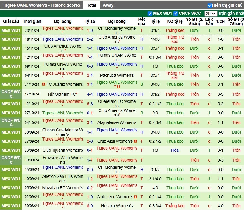 Nhận định, Soi kèo Nữ Monterrey vs Nữ Tigres UANL, 9h ngày 26/11 - Ảnh 2