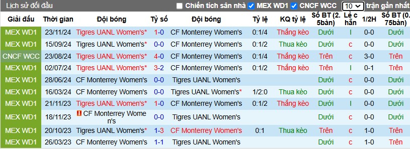 Nhận định, Soi kèo Nữ Monterrey vs Nữ Tigres UANL, 9h ngày 26/11 - Ảnh 3