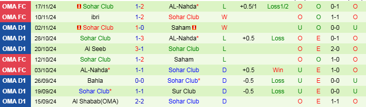 Nhận định, Soi kèo Oman Club vs Sohar Club, 22h20 ngày 25/11 - Ảnh 2