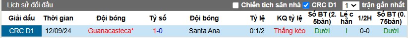 Nhận định, Soi kèo Santa Ana vs Guanacasteca, 9h ngày 26/11 - Ảnh 3