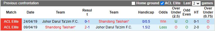 Nhận định, Soi kèo Shandong Taishan vs Johor Darul Ta'zim, 19h00 ngày 26/11 - Ảnh 3