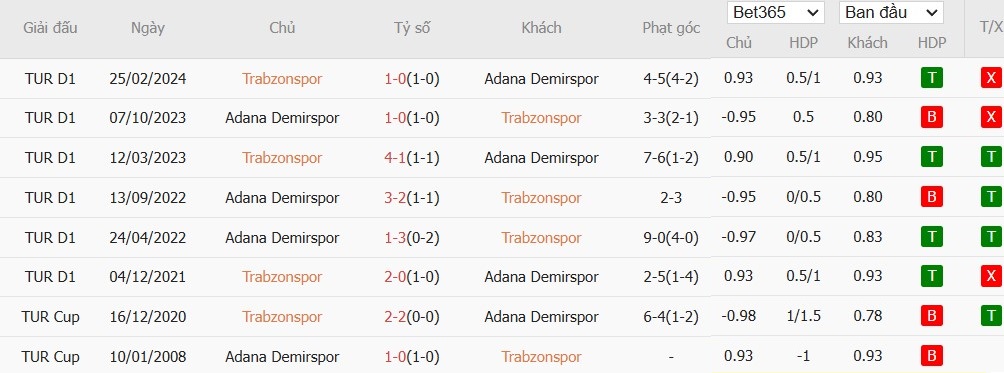 Soi kèo phạt góc Trabzonspor vs Adana Demirspor, 0h ngày 26/11 - Ảnh 4