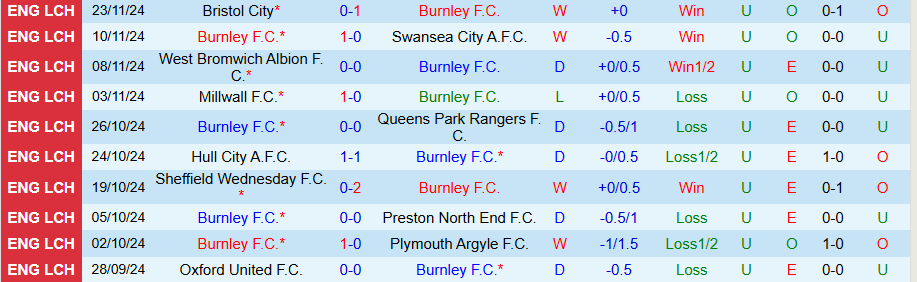 Nhận định, Soi kèo Burnley vs Coventry, 02h45 ngày 27/11 - Ảnh 2