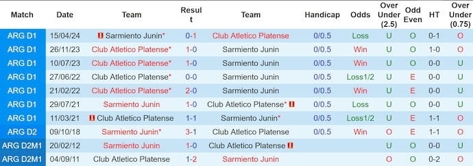 Nhận định, soi kèo Sarmiento Junin vs Club Atletico Platense, 7h15 ngày 27/11 - Ảnh 3