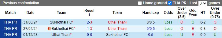 Nhận định, Soi kèo Uthai Thani vs Sukhothai, 19h00 ngày 27/11 - Ảnh 3