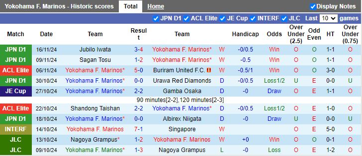 Nhận định, Soi kèo Yokohama F Marinos vs Pohang Steelers, 17h00 ngày 27/11 - Ảnh 1