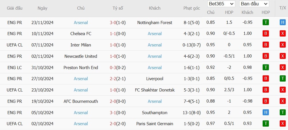 Soi kèo phạt góc Sporting Lisbon vs Arsenal, 3h ngày 27/11 - Ảnh 5