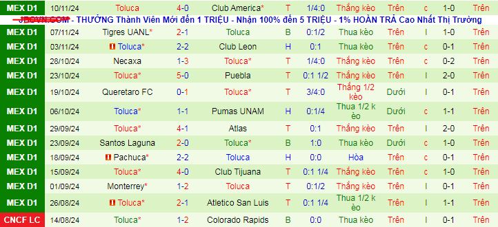 Nhận định, soi kèo Club America vs Toluca, 8h ngày 28/11 - Ảnh 2