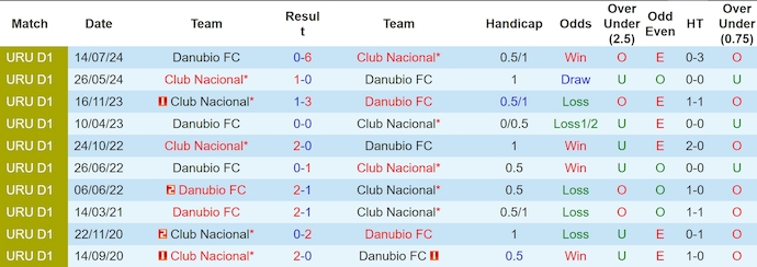 Nhận định, soi kèo Danubio vs Club Nacional, 7h15 ngày 28/11 - Ảnh 3