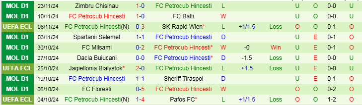 Nhận định, Soi kèo Istanbul Basaksehir F.K vs FC Petrocub Hincesti, 22h30 ngày 27/11 - Ảnh 2