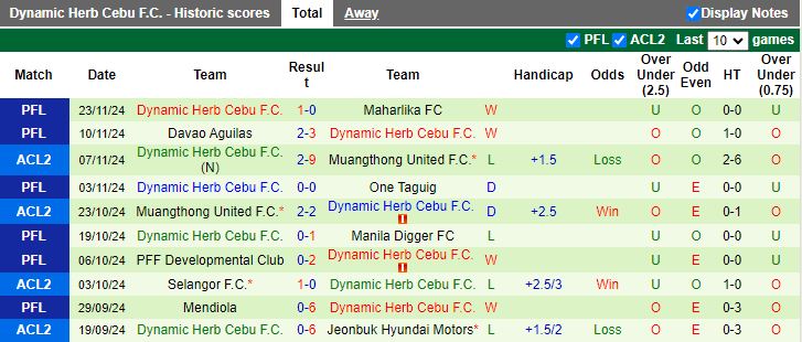 Nhận định, Soi kèo Jeonbuk Hyundai Motors vs Dynamic Herb Cebu, 17h00 ngày 28/11 - Ảnh 2