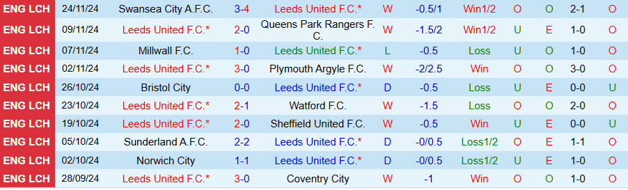 Nhận định, Soi kèo Leeds vs Luton, 02h45 ngày 28/11 - Ảnh 2