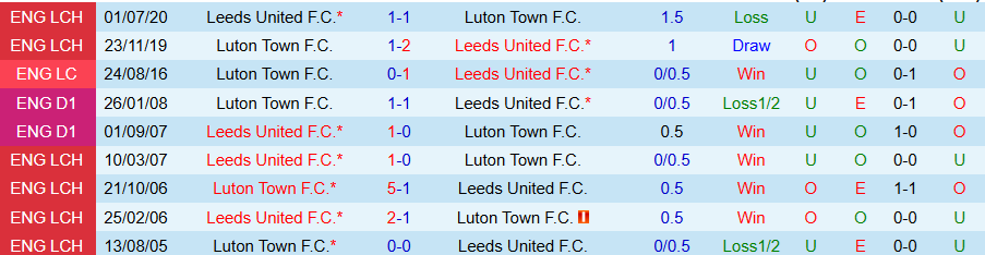 Nhận định, Soi kèo Leeds vs Luton, 02h45 ngày 28/11 - Ảnh 3