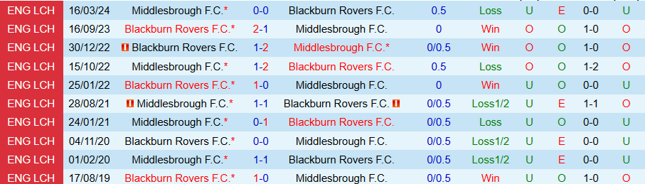 Nhận định, Soi kèo Middlesbrough vs Blackburn, 02h45 ngày 28/11 - Ảnh 3