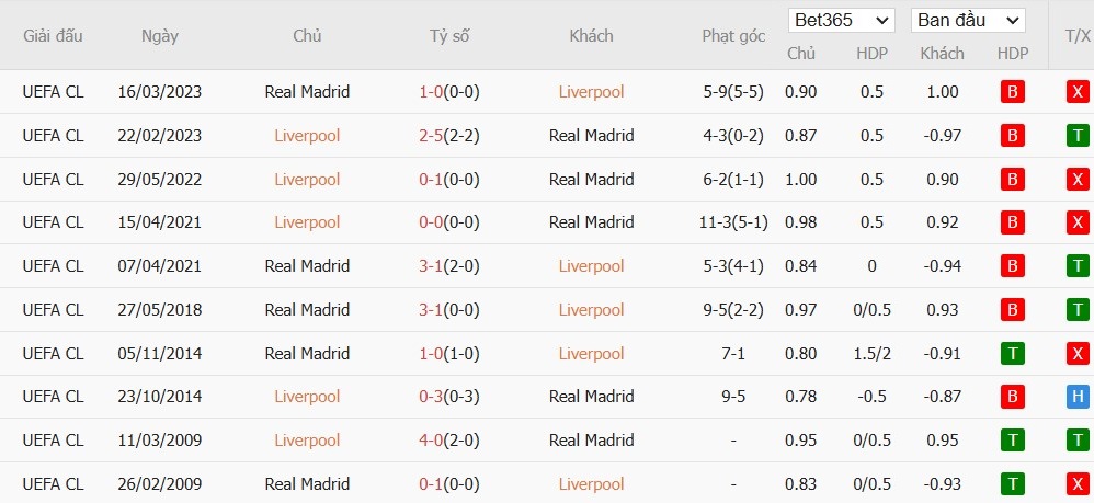 Soi kèo phạt góc Liverpool vs Real Madrid, 3h ngày 28/11 - Ảnh 6