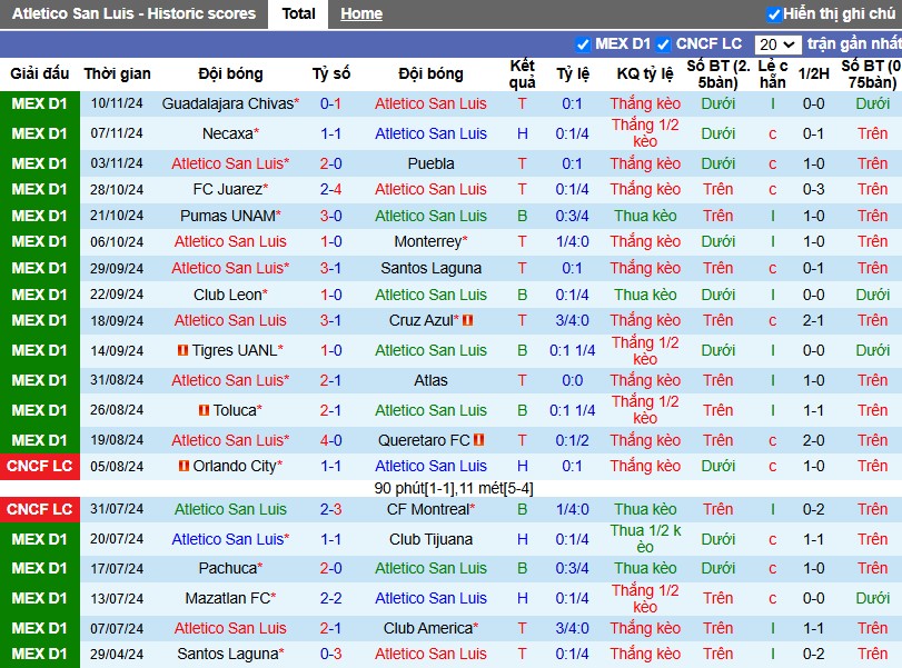 Nhận định, Soi kèo Atletico San Luis vs Tigres UANL, 8h ngày 29/11 - Ảnh 1