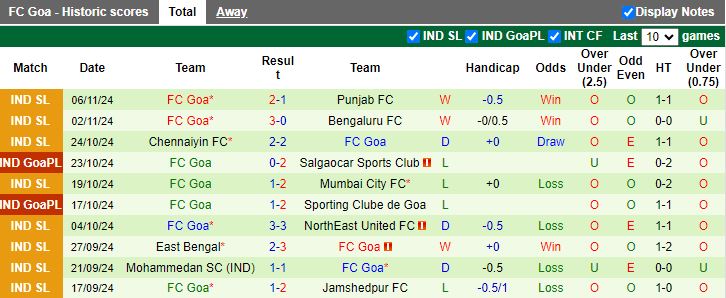 Nhận định, Soi kèo Kerala Blasters vs Goa, 21h00 ngày 28/11 - Ảnh 2